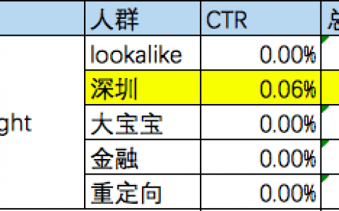 廣告投放分析實戰思路：以國內某地產廣告為例