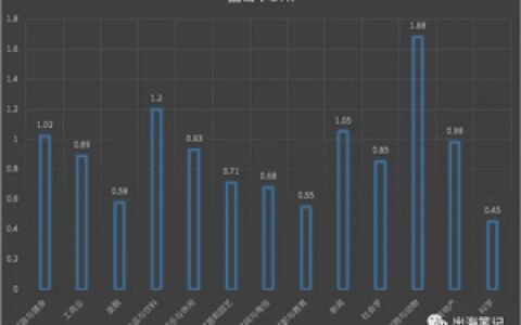 全行業Facebook大盤CPA/CTR/CVR/CPC數據