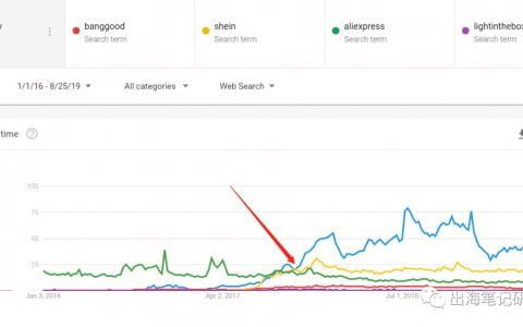 出海電商增長過億的秘密丨深挖10萬數(shù)據(jù)，拆解印度app榜單冠軍Club Factory