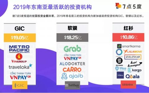 資本寒冬中，東南亞哪些行業(yè)更受VC青睞？