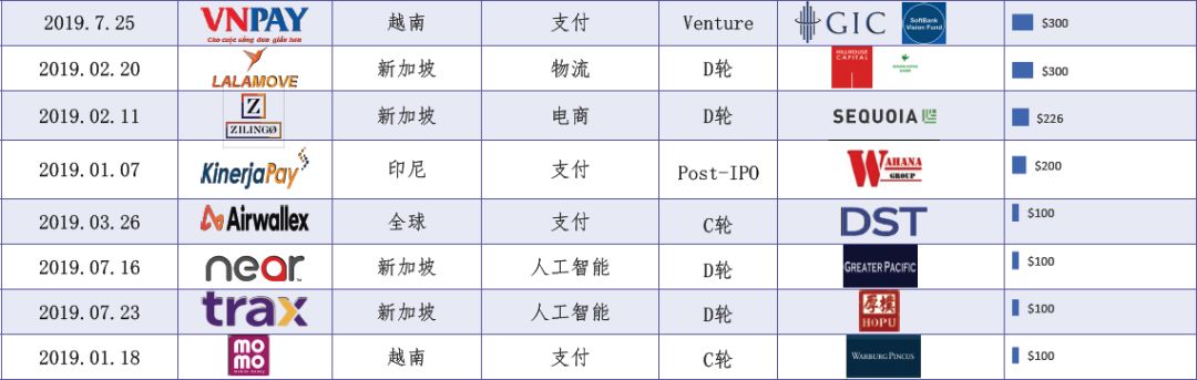 2020年的東南亞創投會發生什么變化