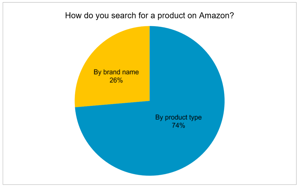 ?你知道嗎？74%的亞馬遜消費者不用品牌名搜索產品