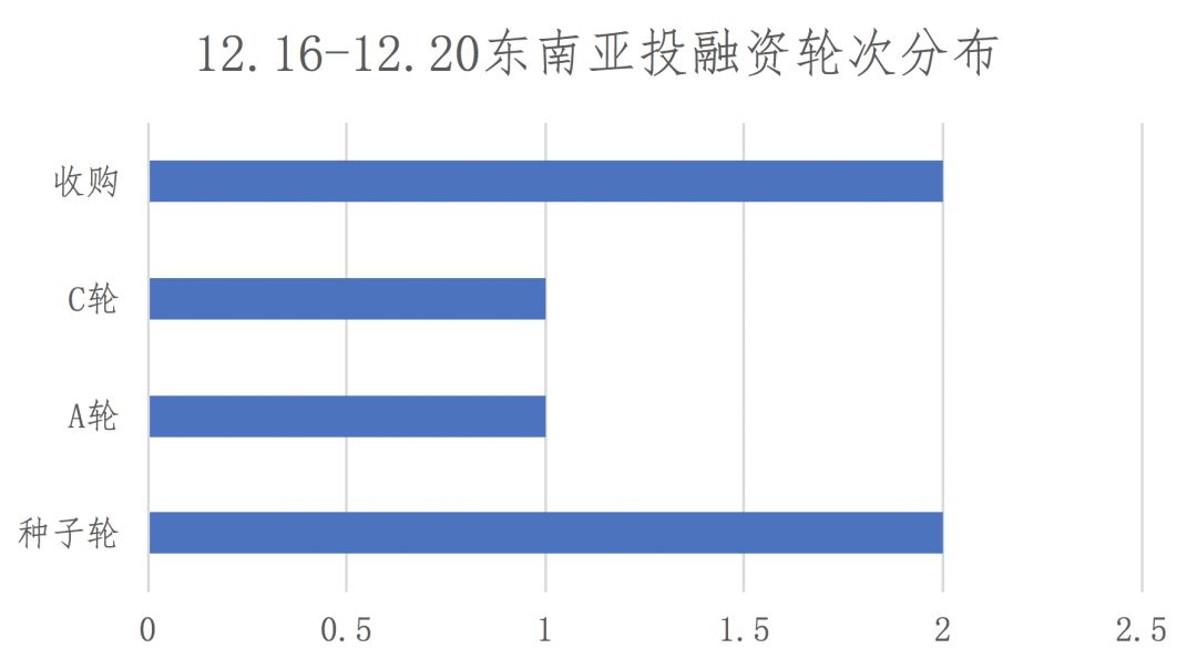 7點5度東南亞創投周報 | Grab和Gojek“諸事不順”，印尼普惠金融年末開花