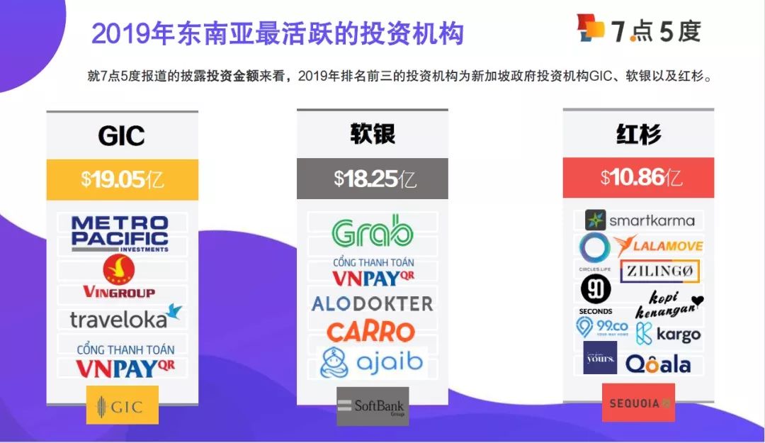 資本寒冬中，東南亞哪些行業更受VC青睞？