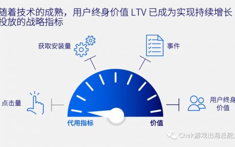 合理制定游戲廣告投放KPI，看這篇就對了！