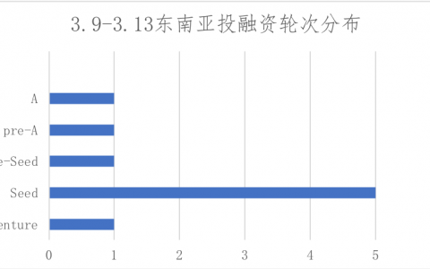 7點5度東南亞創(chuàng)投周報 | Shopee再公布新賣家復蘇計劃；字節(jié)跳動正式在印尼推出音樂產品