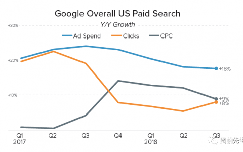4個降低Google廣告每次點擊費用的簡單方法