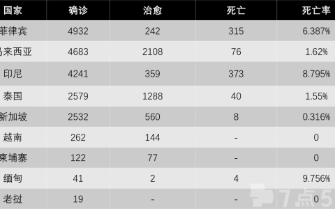 疫情下的東南亞 | 馬來西亞新冠肺炎死亡例男性占76%，比許多國家都高！