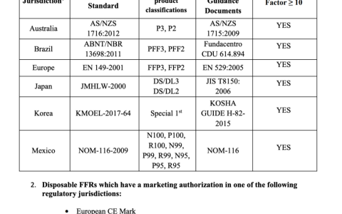 猝不及防，獲FDA授權(quán)的中國口罩生產(chǎn)企業(yè)由87家銳減至14家