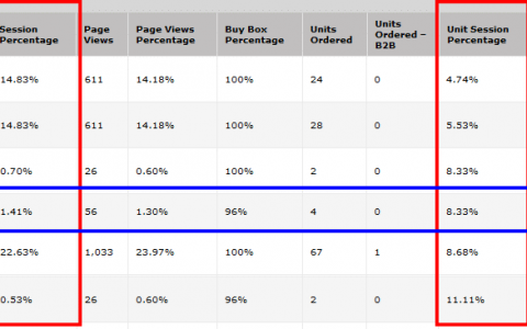 亞馬遜的這些報告，賣家你都用對了嗎？