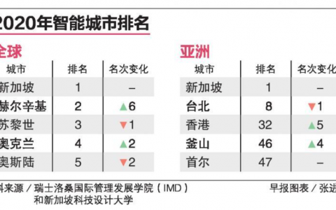 新加坡蟬聯全球最智能城市榜首，創業者又有哪些機會？