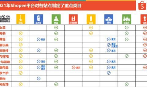 做好跨境電商的關鍵：結合本地習慣的選品+持續的流量投入 | 線上分享回顧