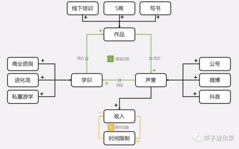 先行動，后思考