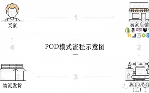 獨(dú)立站冷啟動(dòng)：POD項(xiàng)目解析