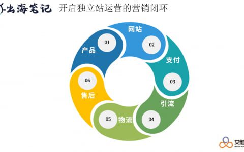 利用Google廣告給獨(dú)立站帶來高轉(zhuǎn)化丨操盤手面對(duì)面08精華