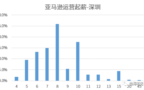 跨境電商起薪不完全統計2021丨出海筆記