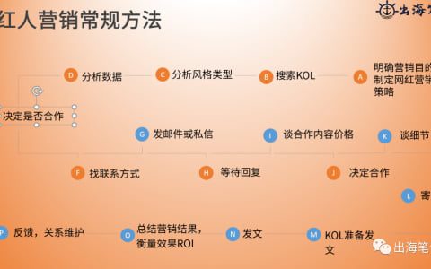 跨境網紅營銷SOP流程1.0丨出海筆記