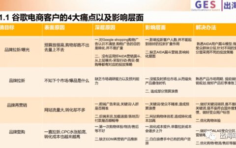 谷歌廣告獨(dú)立站實(shí)戰(zhàn)應(yīng)用丨出海筆記操盤手大會(huì)精華