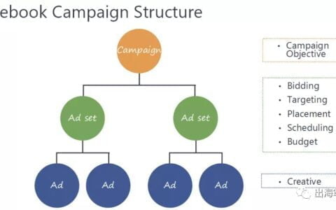 資深FB優化師的賬戶結構是怎樣的？丨出海筆記