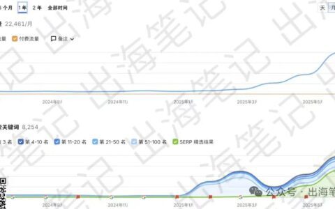 別再卷亞馬遜了，聰明的外貿(mào)人都在做獨(dú)立站丨出海筆記