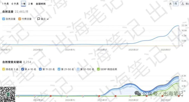 別再卷亞馬遜了，聰明的外貿人都在做獨立站丨出海筆記