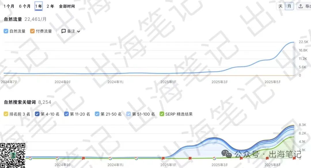 別再卷亞馬遜了，聰明的外貿人都在做獨立站丨出海筆記